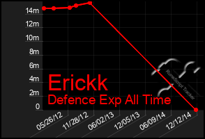 Total Graph of Erickk