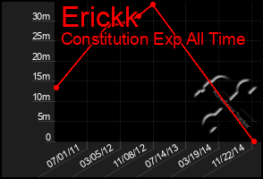 Total Graph of Erickk