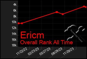 Total Graph of Ericm