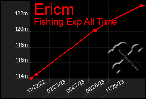 Total Graph of Ericm