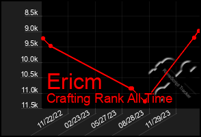 Total Graph of Ericm