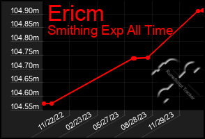 Total Graph of Ericm