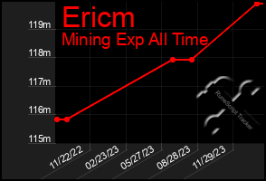 Total Graph of Ericm