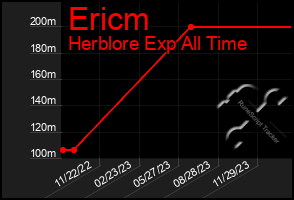 Total Graph of Ericm