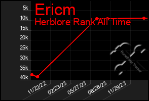 Total Graph of Ericm