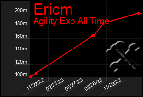 Total Graph of Ericm