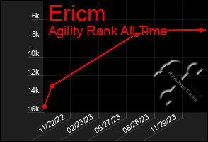 Total Graph of Ericm