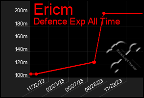 Total Graph of Ericm