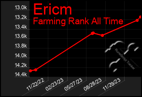 Total Graph of Ericm