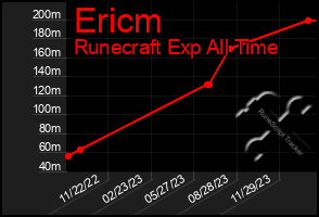 Total Graph of Ericm