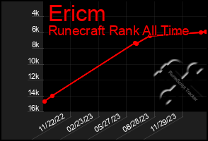 Total Graph of Ericm