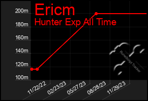 Total Graph of Ericm