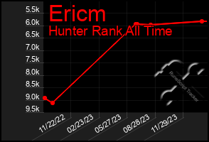 Total Graph of Ericm