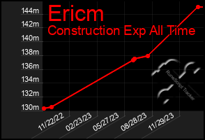 Total Graph of Ericm