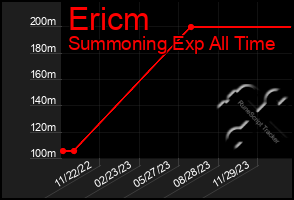 Total Graph of Ericm