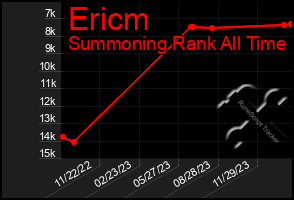 Total Graph of Ericm