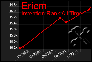 Total Graph of Ericm