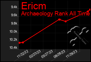 Total Graph of Ericm