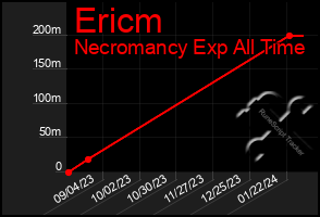 Total Graph of Ericm