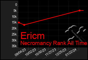 Total Graph of Ericm