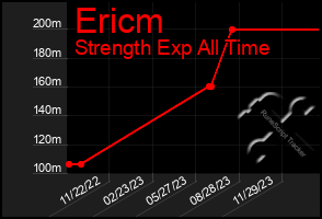 Total Graph of Ericm