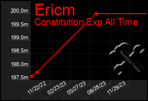 Total Graph of Ericm