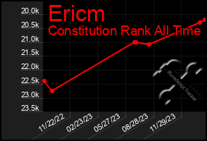 Total Graph of Ericm