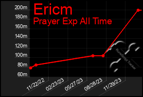 Total Graph of Ericm