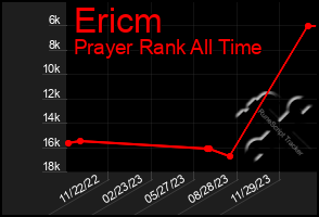 Total Graph of Ericm