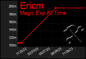 Total Graph of Ericm