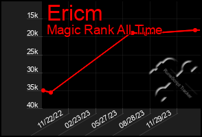 Total Graph of Ericm