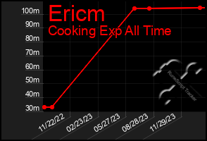 Total Graph of Ericm