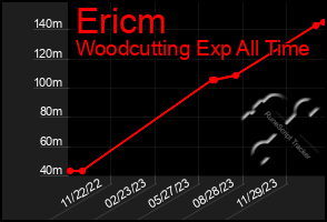 Total Graph of Ericm