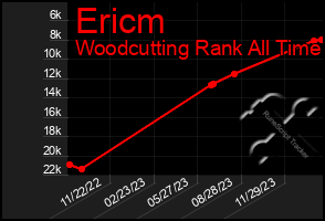 Total Graph of Ericm