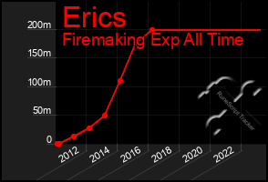 Total Graph of Erics