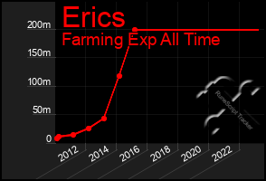 Total Graph of Erics