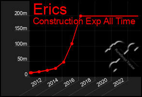 Total Graph of Erics