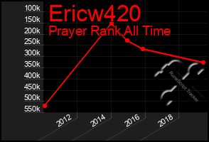 Total Graph of Ericw420