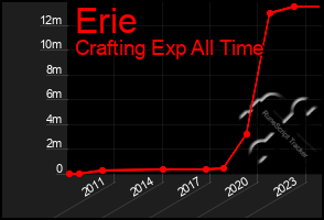 Total Graph of Erie