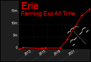 Total Graph of Erie