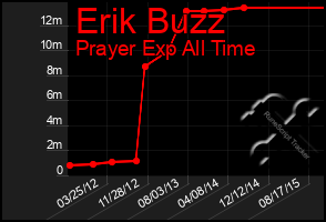 Total Graph of Erik Buzz