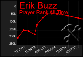 Total Graph of Erik Buzz