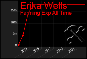 Total Graph of Erika Wells