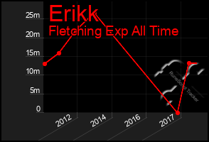 Total Graph of Erikk