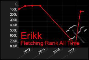 Total Graph of Erikk