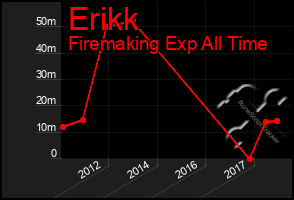 Total Graph of Erikk