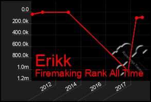 Total Graph of Erikk