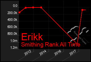 Total Graph of Erikk