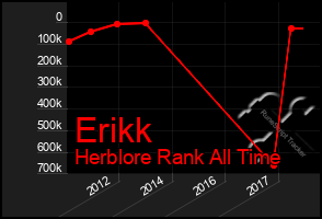 Total Graph of Erikk