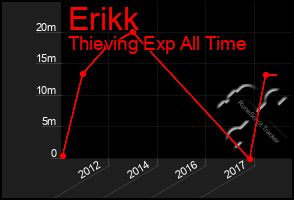 Total Graph of Erikk